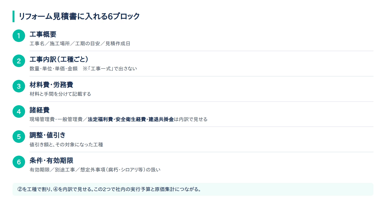 リフォーム見積書に入れる6ブロックの図解。工事概要、工種ごとの工事内訳、材料費と労務費、諸経費（法定福利費・安全衛生経費・建退共掛金を含む）、調整と値引き、条件と有効期限の順に並ぶ
