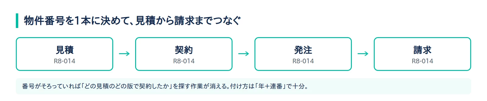 物件番号を1本に決めて見積・契約・発注・請求を同じ番号でつなぐ流れの図解。4つの文書がすべて同じ物件番号を持っている
