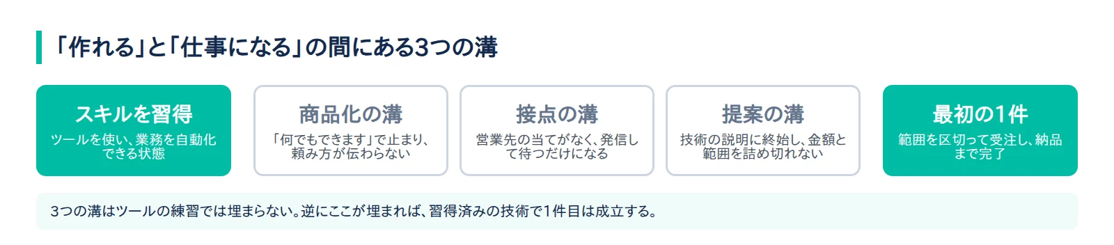 学習で身につく技術と実際の案件の間に、商品化・接点・提案という3つの溝が横たわっている様子を示した図