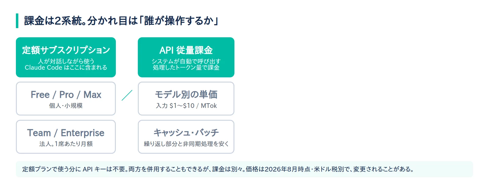 Claude Codeの課金が定額サブスクリプションとAPI従量課金の2系統に分かれ、用途によって使い分けることを示す図解