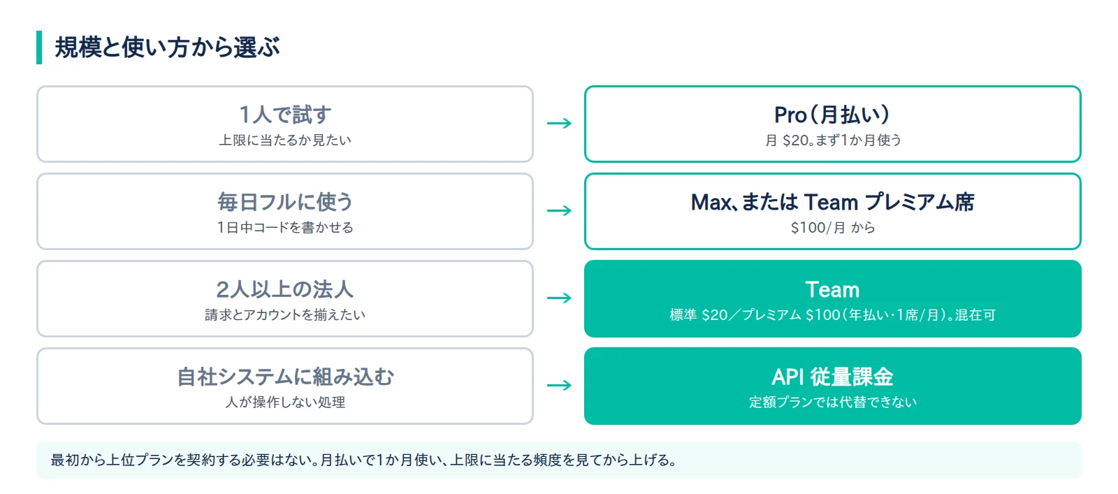 利用者数と使い方から、Pro・Max・Team・Enterprise・APIのどれを選ぶかを分岐で示す図解