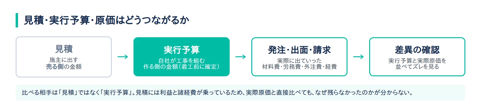 見積から実行予算、発注と出面、原価集計、差異の確認へとつながる流れの図解。見積は売る側の金額、実行予算は作る側の金額であることを示す