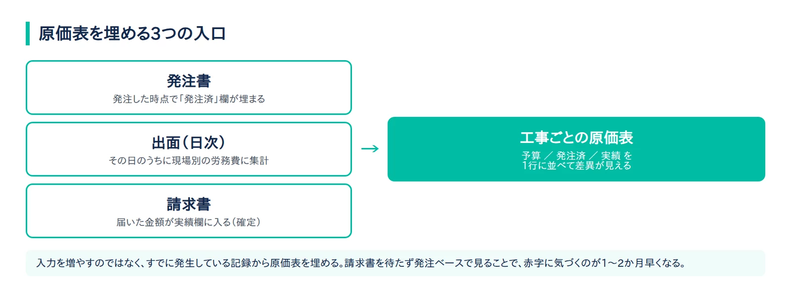 原価表が更新される3つの入口(発注書・出面・請求書)と、そこから予算・発注・実績の差異が自動で見える形になる流れの図解