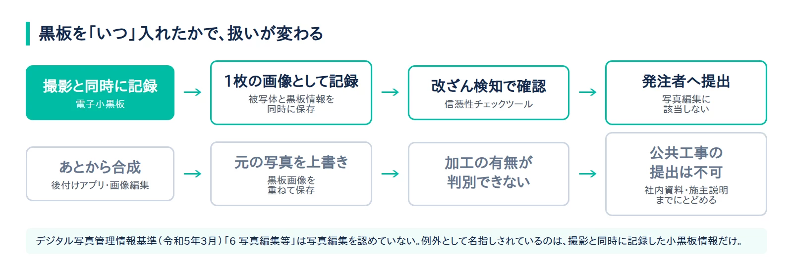 公共工事と民間工事で、黒板の後付けが認められる範囲が分かれる図解