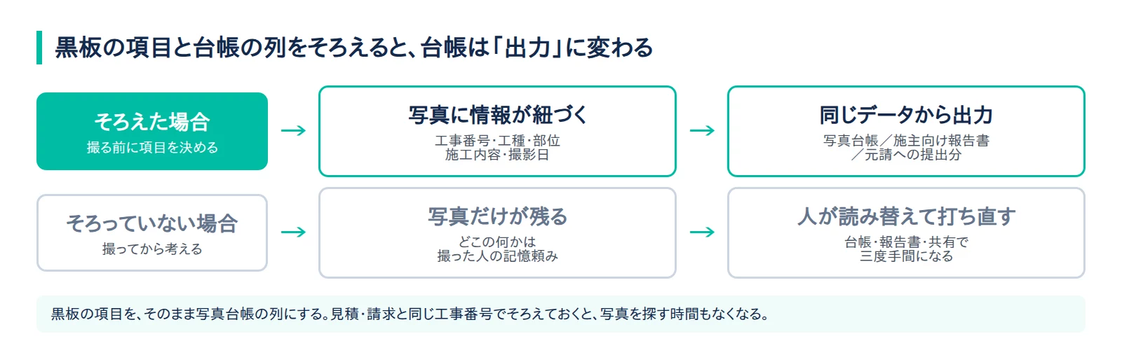 撮影前に黒板の5項目を決めておくと、台帳の列と一致して転記が消える図解