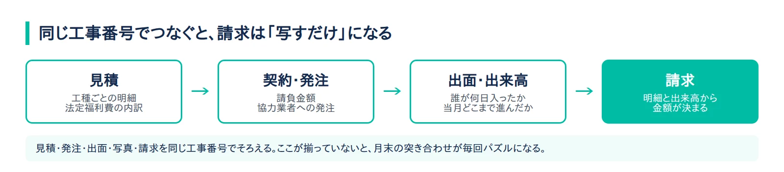 見積・契約・出来高・請求が同じ工事番号でつながる流れの図解