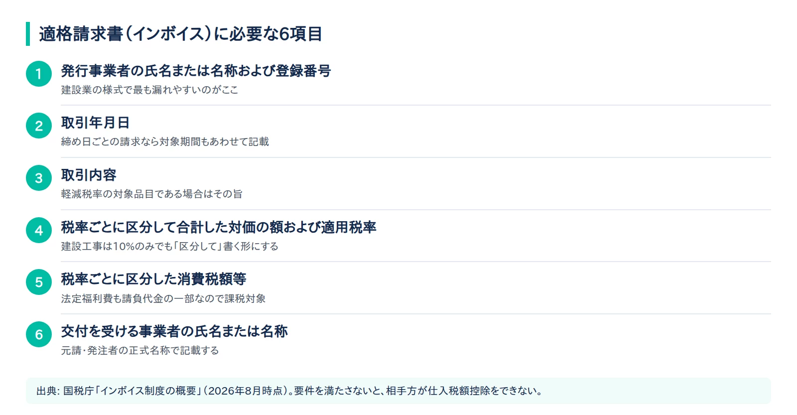 適格請求書に必要な6つの記載事項を並べた図解